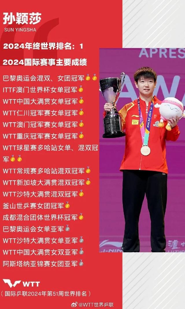 關(guān)于孫穎莎在即將到來(lái)的比賽中的表現(xiàn)，我無(wú)法預(yù)測(cè)未來(lái)的比賽結(jié)果。運(yùn)動(dòng)員的表現(xiàn)受到多種因素的影響，包括身體狀況、技術(shù)水平、對(duì)手實(shí)力等等。因此，無(wú)法準(zhǔn)確預(yù)測(cè)未來(lái)的比賽結(jié)果。，不過(guò)，孫穎莎是中國(guó)乒乓球隊(duì)的一名優(yōu)秀選手，她在比賽中展現(xiàn)出了出色的技術(shù)和競(jìng)技水平。如果她能夠保持良好的狀態(tài)，發(fā)揮出自己的潛力，相信她會(huì)在未來(lái)的比賽中取得更好的成績(jī)。無(wú)論結(jié)果如何，我們都應(yīng)該尊重運(yùn)動(dòng)員的努力和付出，欣賞他們的競(jìng)技精神和表現(xiàn)。