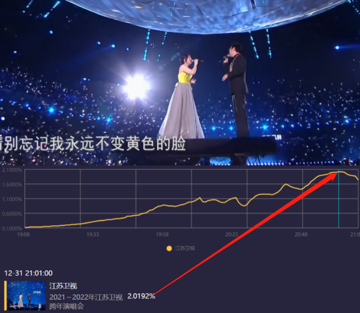 根據(jù)公開報(bào)道，央視跨年晚會收視率成功破5%，成功拿下跨年晚會收視第一。這一數(shù)據(jù)反映了央視跨年晚會在觀眾中的受歡迎程度，也證明了其在晚會制作方面的實(shí)力和影響力。，不過，請注意，具體的收視率數(shù)據(jù)可能因來源和統(tǒng)計(jì)方法的不同而有所差異。如果您需要更詳細(xì)和準(zhǔn)確的數(shù)據(jù)，建議您查閱權(quán)威媒體或?qū)I(yè)機(jī)構(gòu)發(fā)布的報(bào)告。