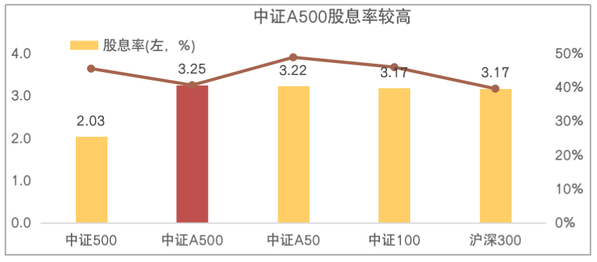 是的，新一批中證A500指數(shù)基金已經(jīng)宣告成立。中證A500指數(shù)是一個重要的市場基準(zhǔn)指數(shù)，涵蓋了A股市場的主要股票，包括大盤藍(lán)籌股和其他重要股票。新的指數(shù)基金的成立，將為投資者提供更多的投資機(jī)會和選擇。這些基金通常會采用復(fù)制指數(shù)的策略，以追蹤該指數(shù)的表現(xiàn)。投資者可以通過購買這些基金來參與股市投資，享受指數(shù)的長期增長潛力。隨著市場的不斷變化和發(fā)展，中證A500指數(shù)基金的推出將有助于推動資本市場的進(jìn)一步發(fā)展和成熟。