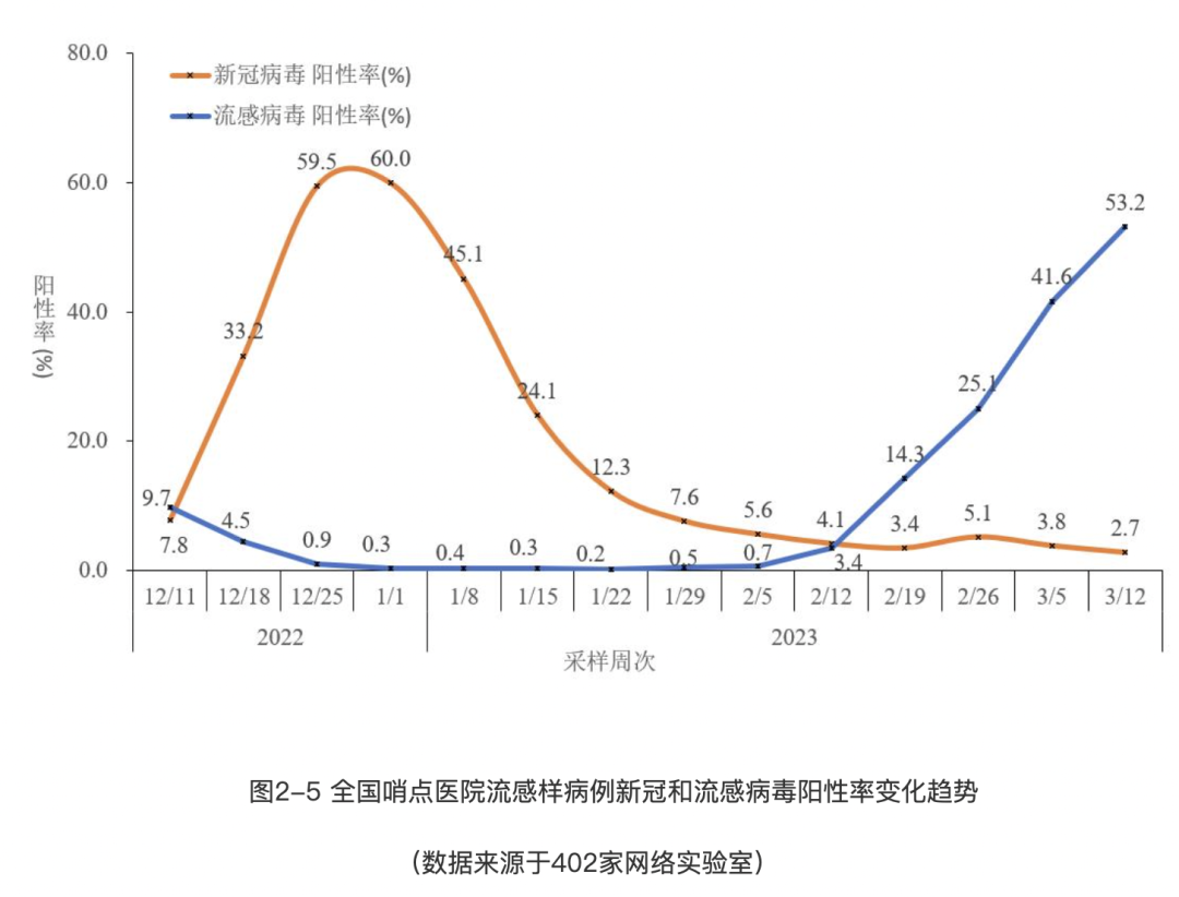 我國近期流感陽性率上升明顯