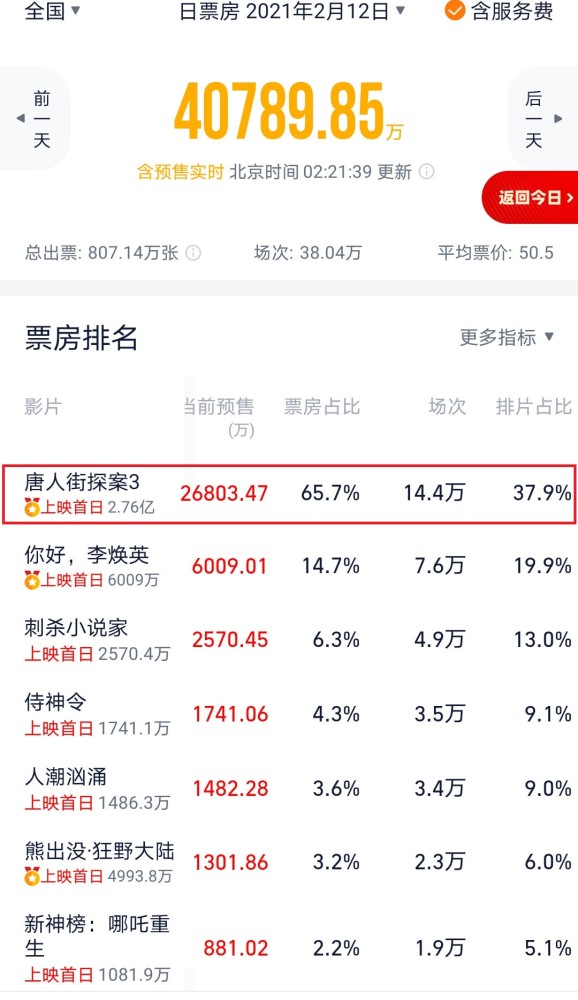 打開94圖庫免費資料,《唐探1900》票房破22億