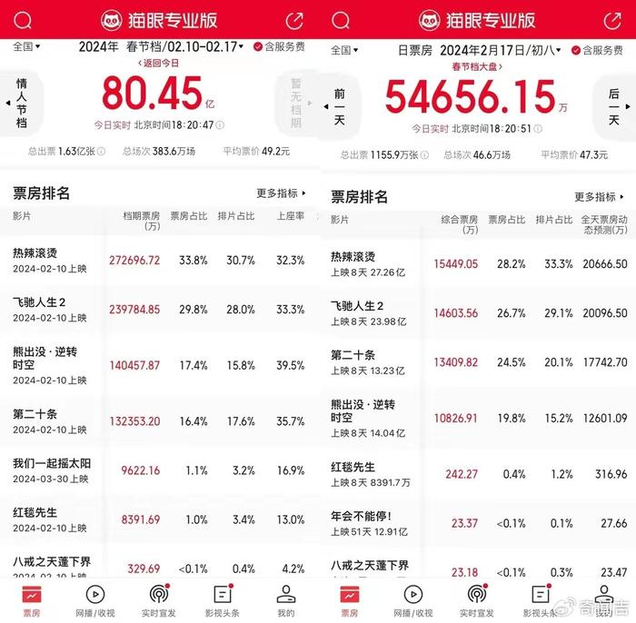 2025年澳門開獎(jiǎng)歷史記錄結(jié)果,2025春節(jié)檔票房破80億