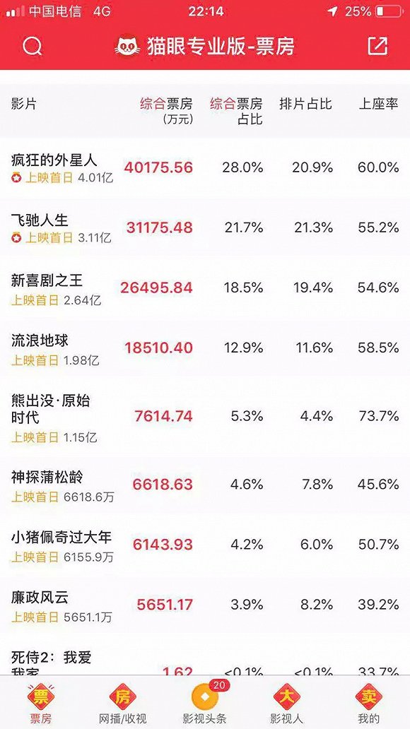 新奧集團(tuán)性質(zhì)是國(guó)企嗎,射雕37萬人評(píng)分票房近6億