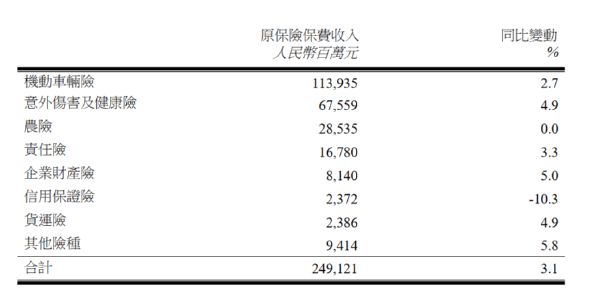 香港最快最精準(zhǔn)免費(fèi)資料一MBA,2024年原保險(xiǎn)保費(fèi)收入約5.7萬億