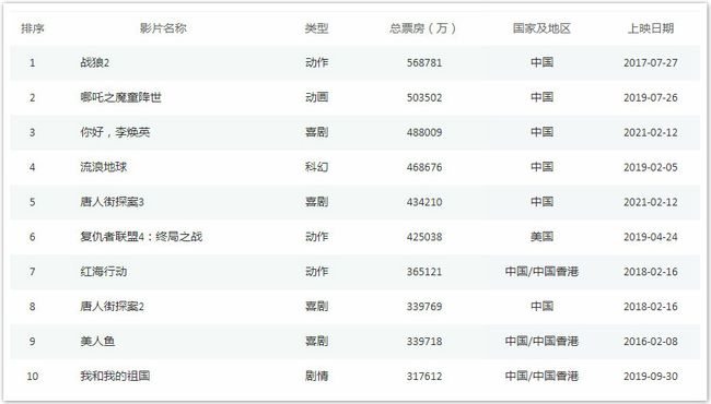 四年級(jí)澳門管家婆免費(fèi)資料,哪吒2進(jìn)入中國(guó)影史票房前六