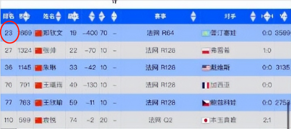 123696澳門六下資料2025年\\:一,鄭欽文即時(shí)排名下滑至第7位