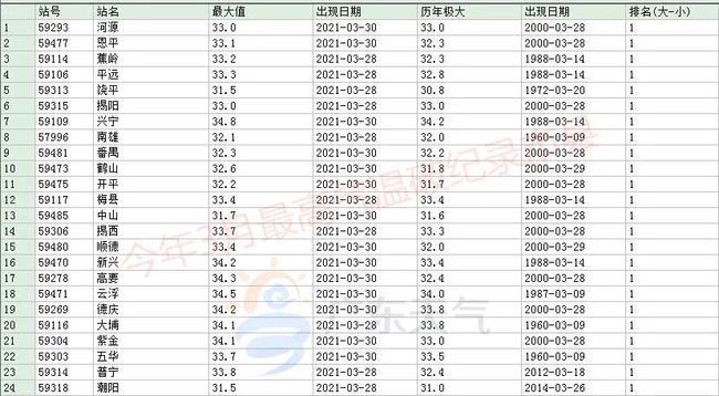 96969C·Cm查詢澳彩,廣東天氣干到破紀(jì)錄