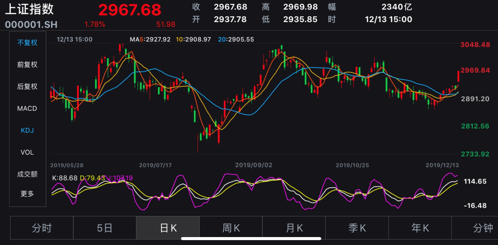 天下彩天空游戲與你同行最新版本更新內容,A股收盤：三大股指集體收跌