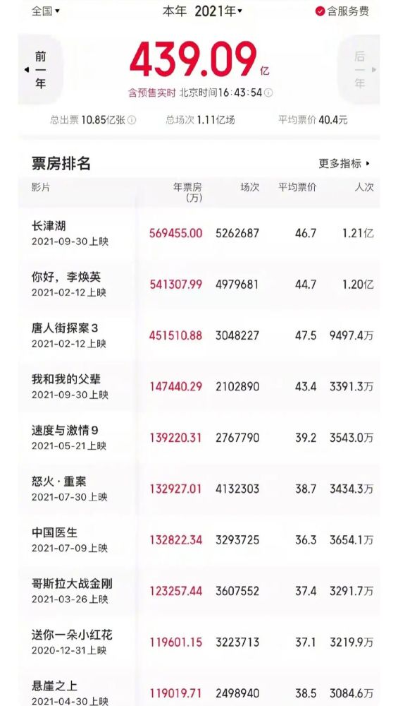 2025澳門精準(zhǔn)資料大全,哪吒2進入中國影史票房前六