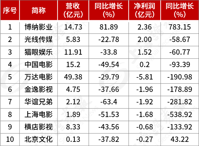 2025年一碼一肖準確率,博納影業(yè)新春票房大滑坡